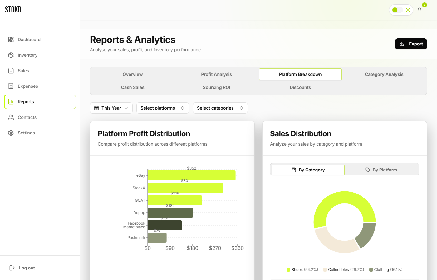 stokd platform profit breakdown — bar chart and donut